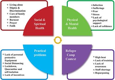 Frontiers | Exploring The Self-preparedness Of Frontline Healthcare ...